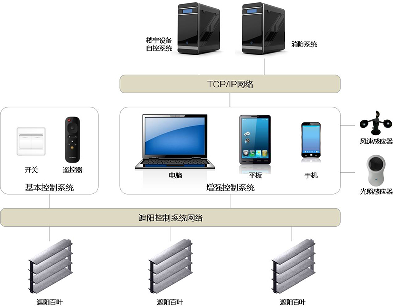 遮陽(yáng)控制系統.jpg